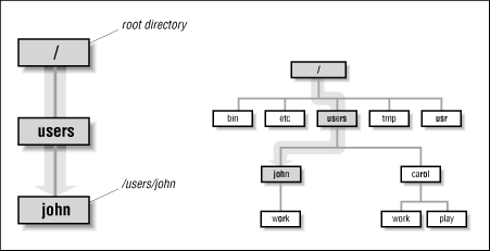 Figure 3.2