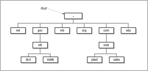 Figure 3.1